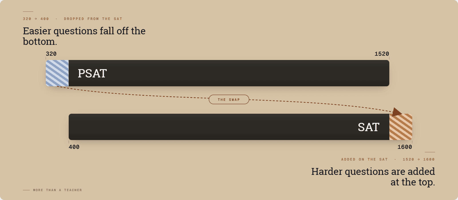 An infographic showing how easier problems are dropped from the PSAT and harder problems are added to the SAT.
